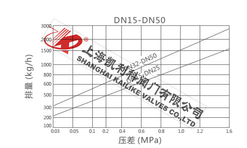CS49H圓盤式疏水閥(Y型)排量圖