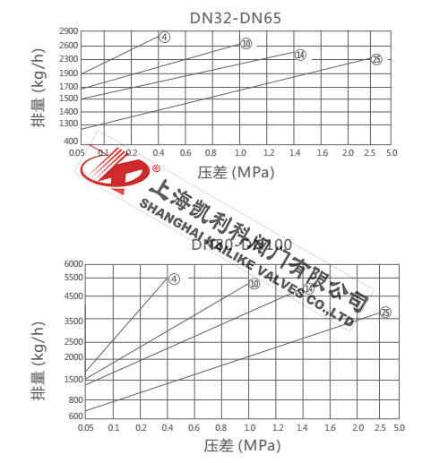 FT44H杠桿浮球式蒸汽疏水閥排量圖