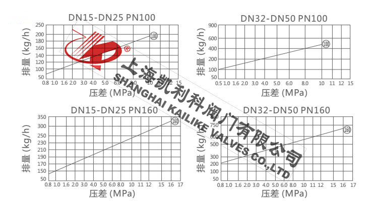 HRW3、FRK3高溫高壓圓盤式疏水閥排量圖