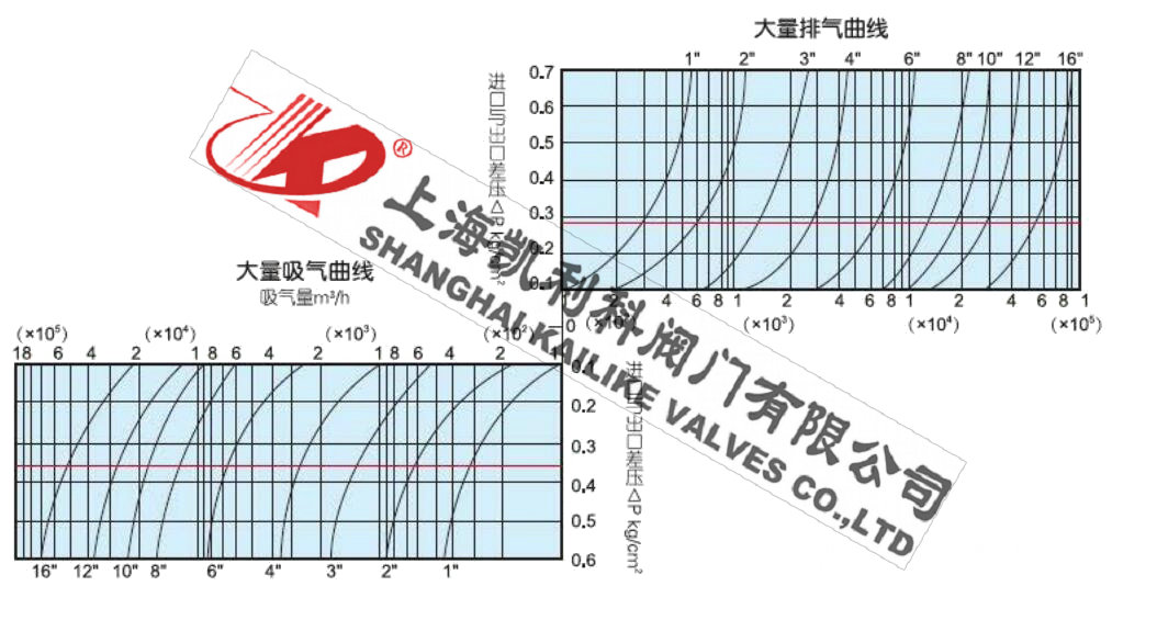 SCAR污水壓力管道排氣閥性能曲線圖